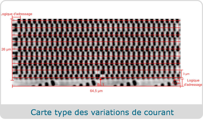 Carte typique des variations de courant 