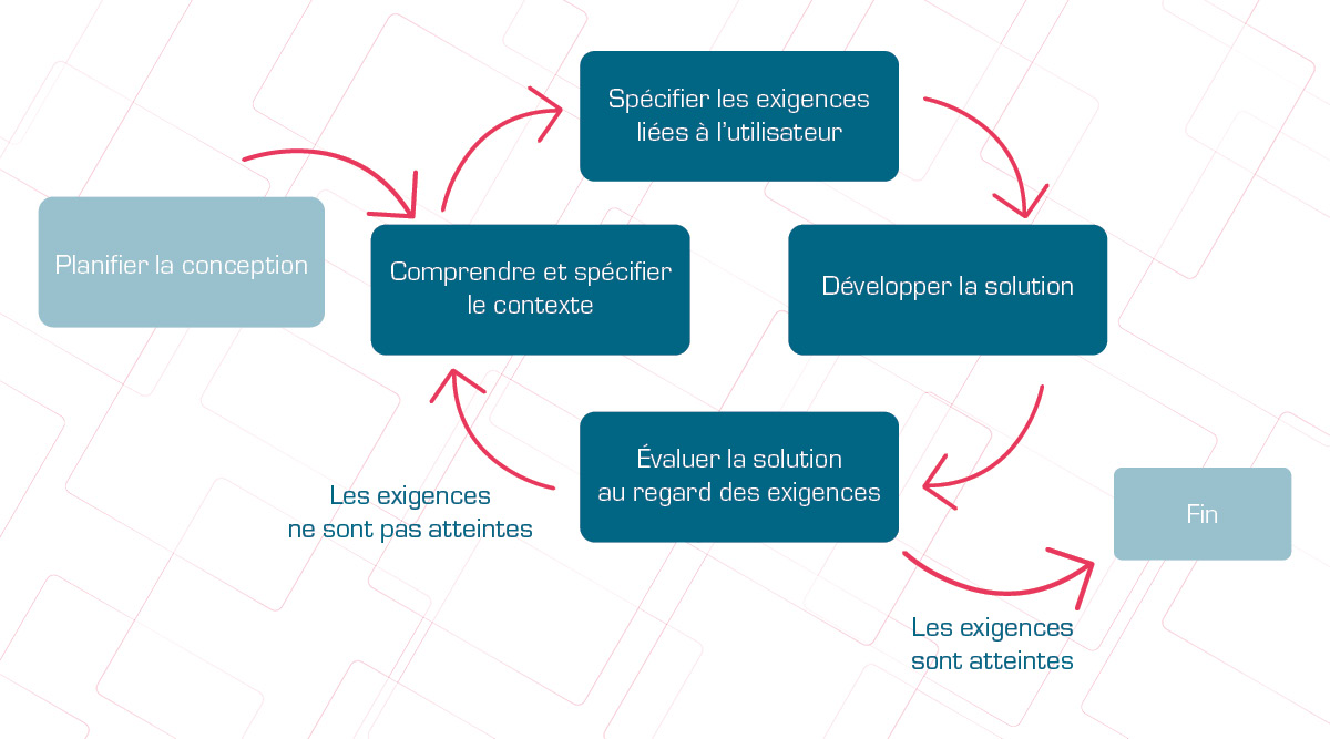 Conception Centrée Utilisateurs (CCU)