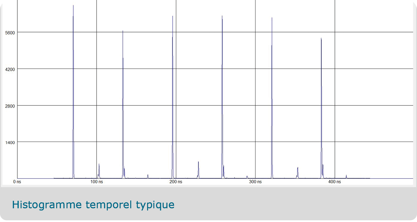 Histogramme temporel typique