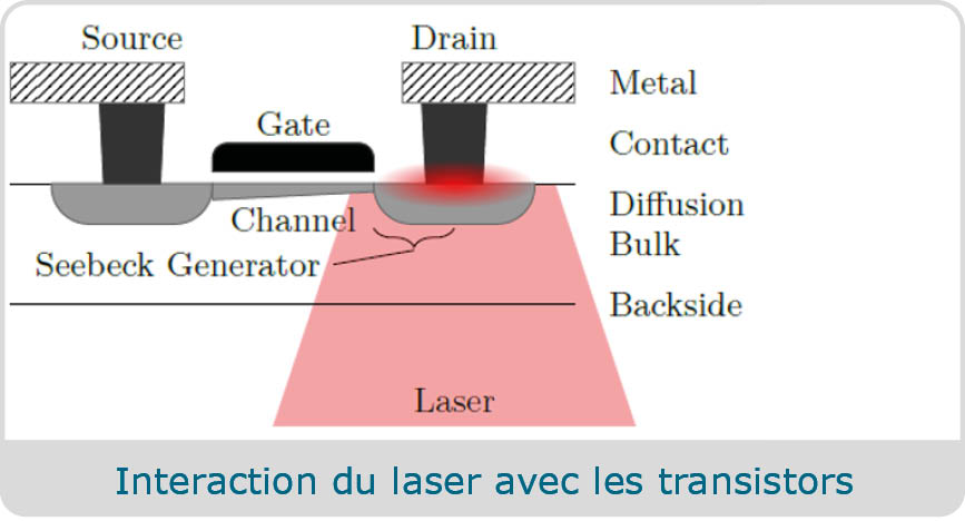 Interaction du laser avec les transistors