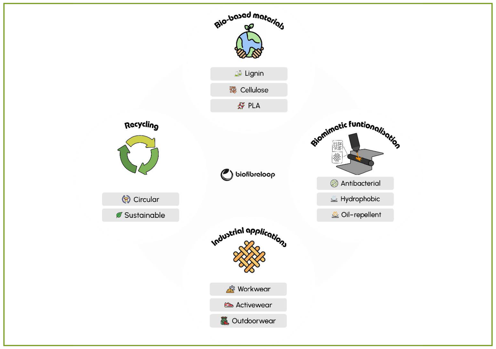 Lancement du projet BioFibreLoop