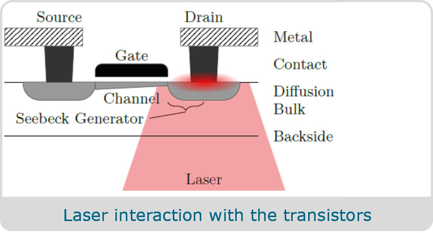 Laser interaction with the transistors