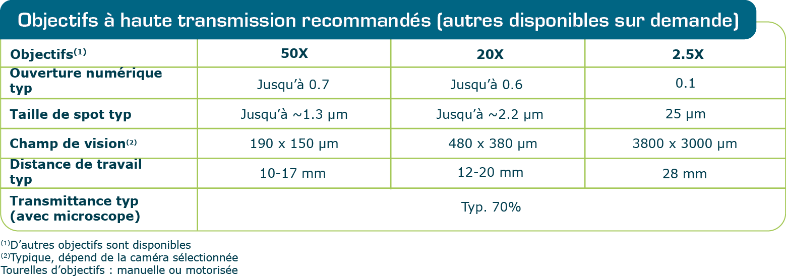 Objectifs_transmission_élevée_LMS