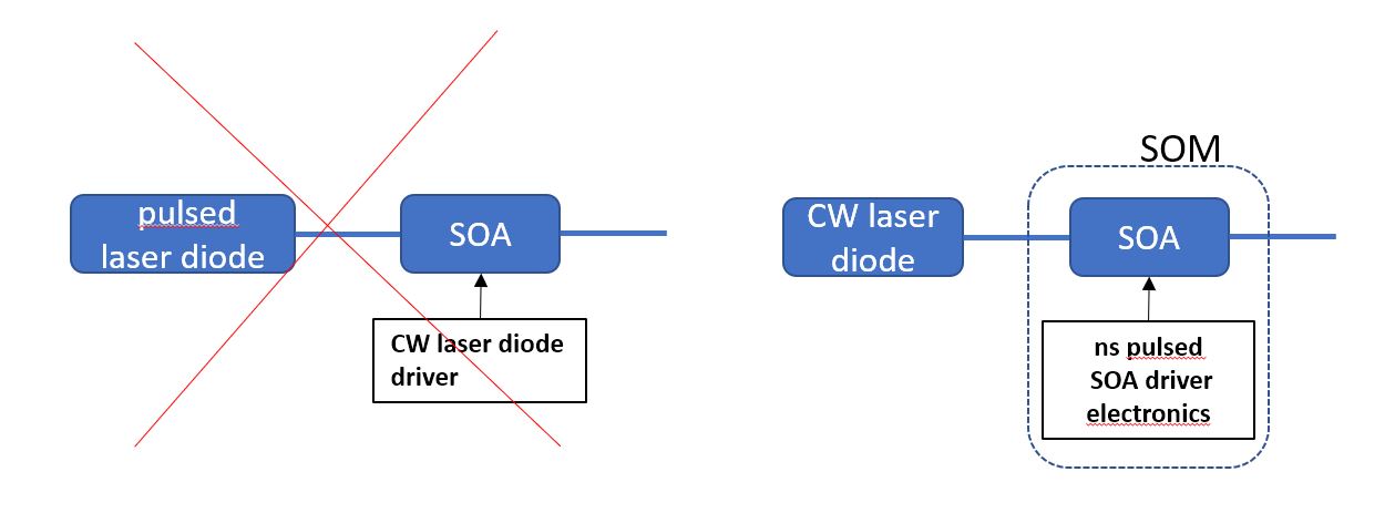 Principe du modulateur de fibre SOA