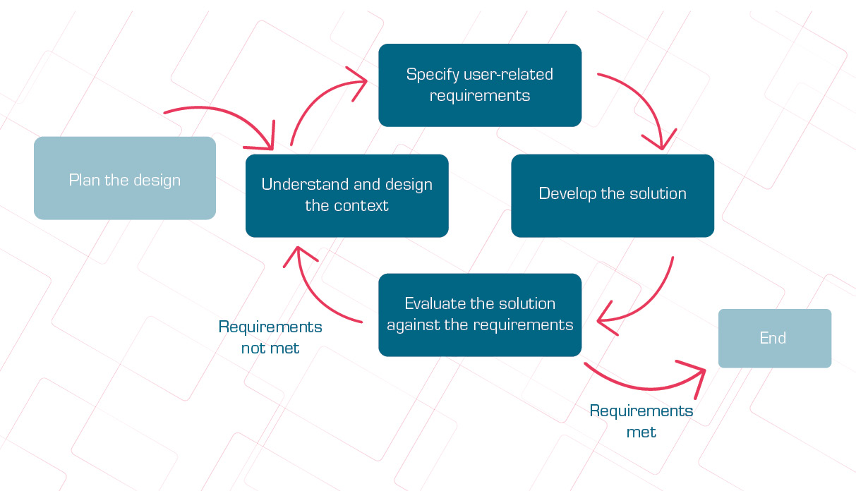 Conception Centrée Utilisateurs (CCU)