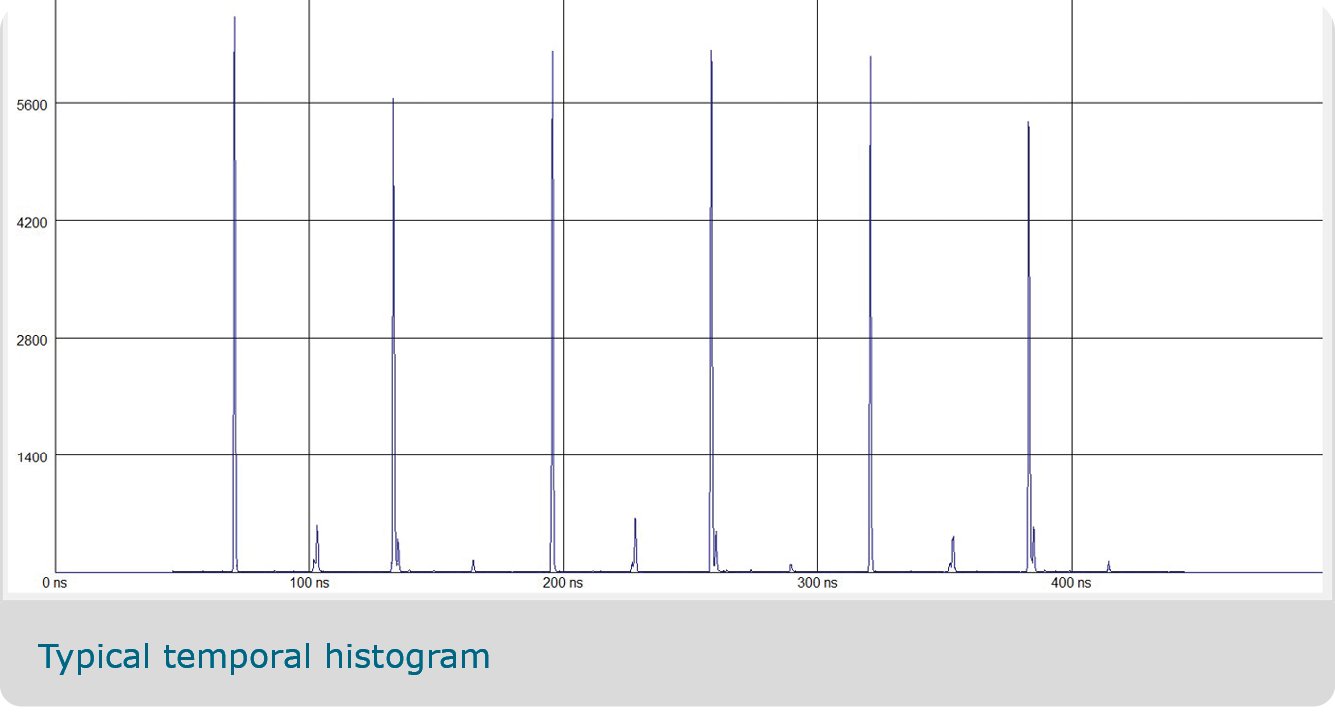 Typical temporal historigram