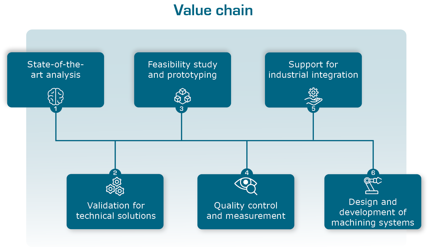 Value chain