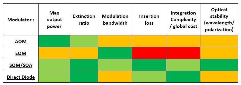 Fiber modulator comparison